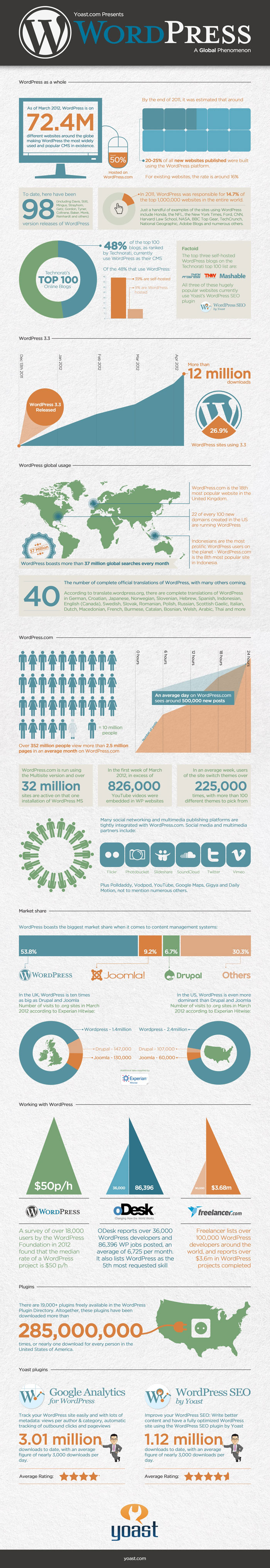 wordpress-stats-infographic